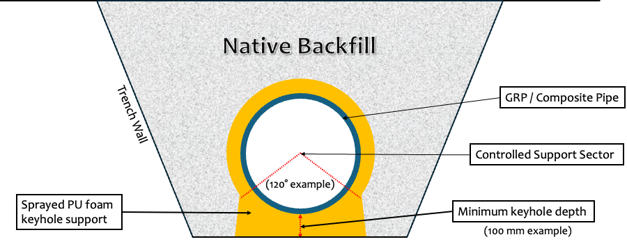 Cross-section diagram showing native backfill, a GRP composite pipe, sprayed PU foam keyhole support, controlled support sector and minimum keyhole depth.